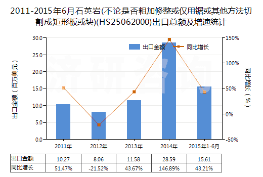 2011-2015年6月石英巖(不論是否粗加修整或僅用鋸或其他方法切割成矩形板或塊)(HS25062000)出口總額及增速統(tǒng)計
